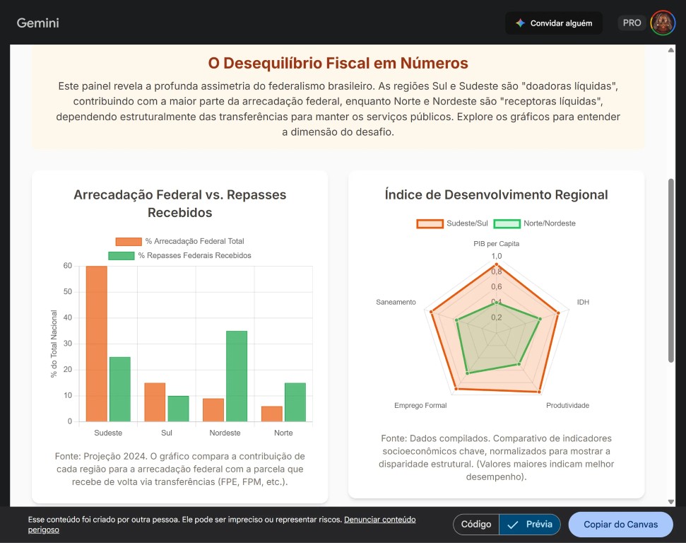 Análise Interativa do Pacto Federativo Brasileiro