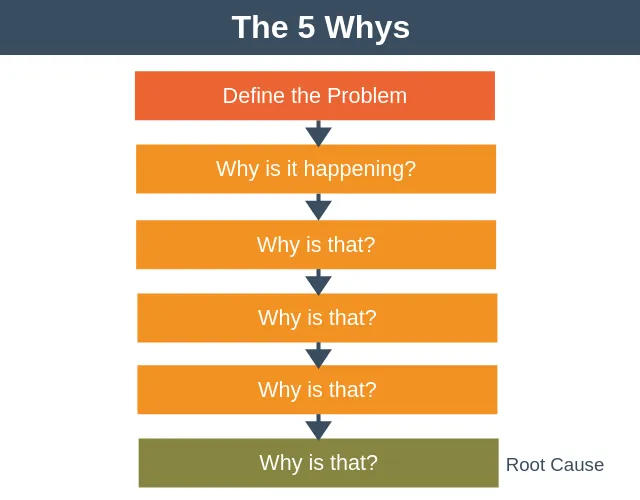 Framework 5 Whys (Fonte: Expert Program Management)