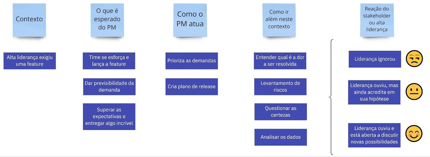 Como ir além do contexto de entrega como PM (Elaboração: autor)
