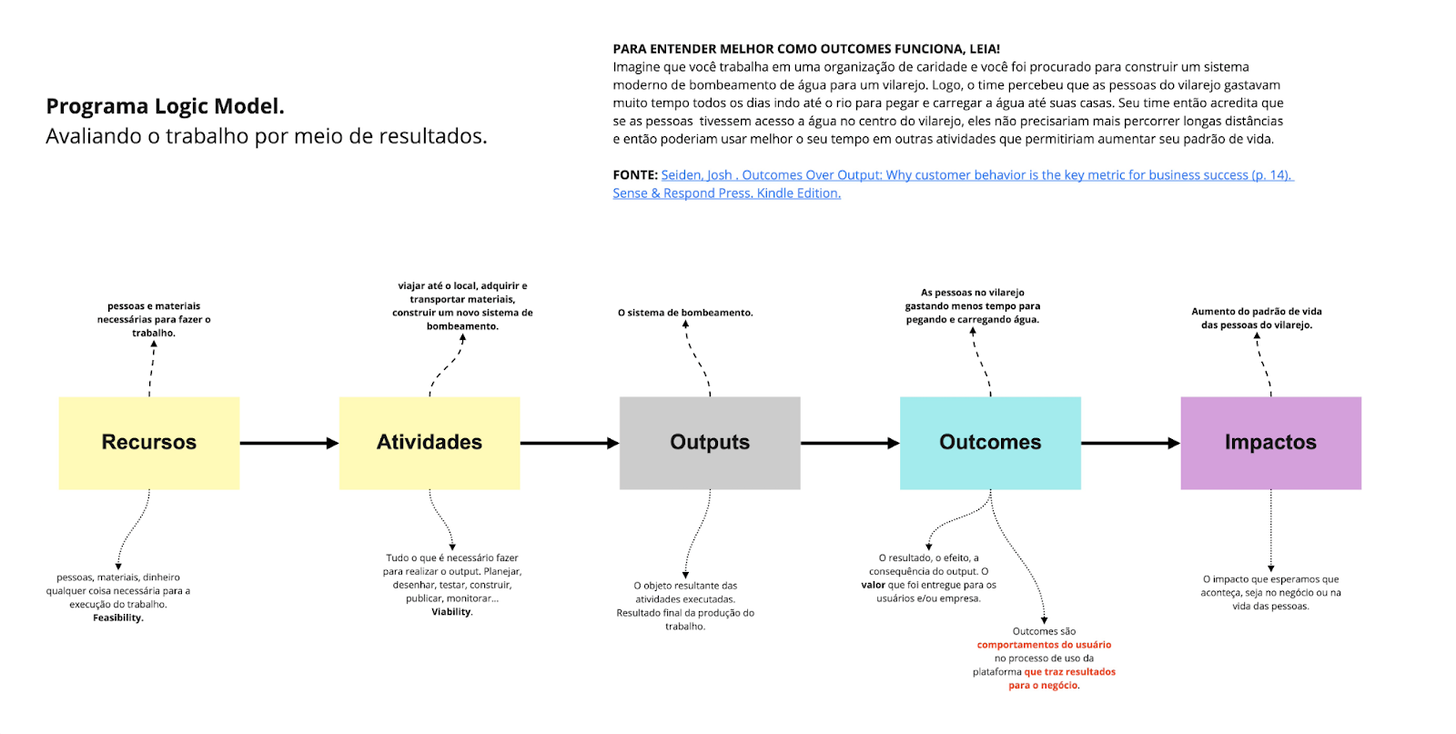 Esse é um modelo lógico de programa que o Josh Seiden explica no livro dele para exemplificar como podemos pensar sobre outcomes.